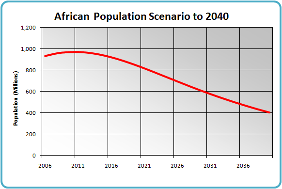africa in 2040 the darkened continent africa population chart